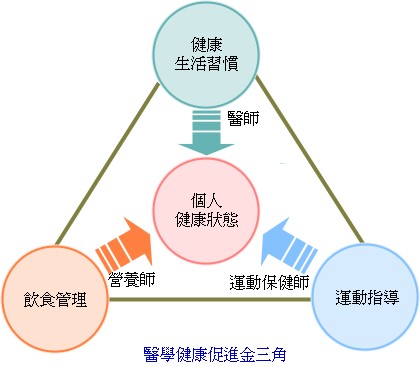 醫學健康促進金三角