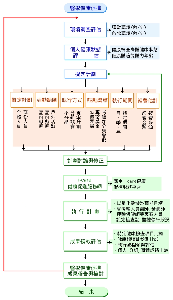 醫學健康促進整體規劃服務流程圖