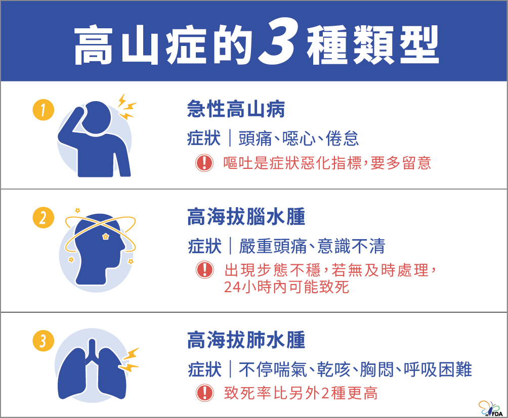 高山症的3種類型